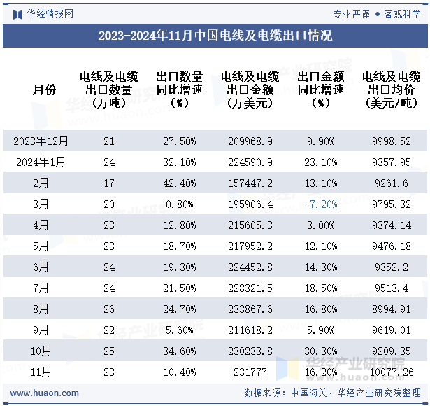 2023-2024年11月中国电线及电缆出口情况