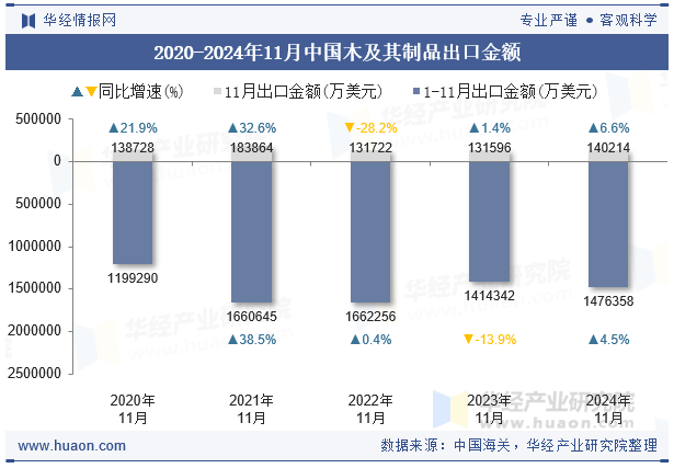 2020-2024年11月中国木及其制品出口金额