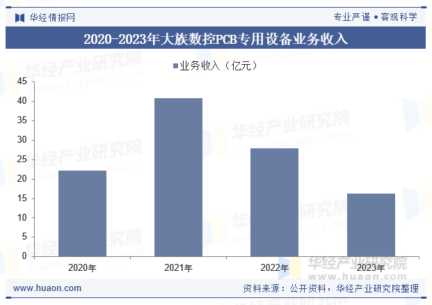 2020-2023年大族数控PCB专用设备业务收入