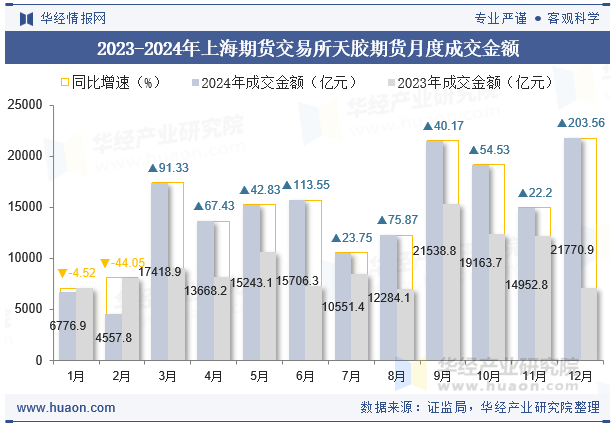 2023-2024年上海期货交易所天胶期货月度成交金额