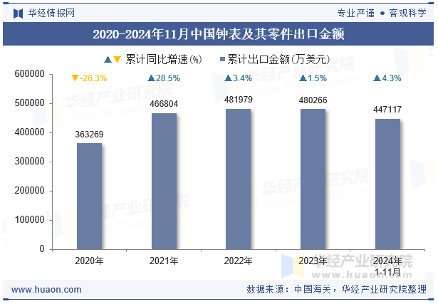 2020-2024年11月中国钟表及其零件出口金额