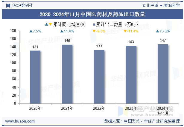 2020-2024年11月中国医药材及药品出口数量