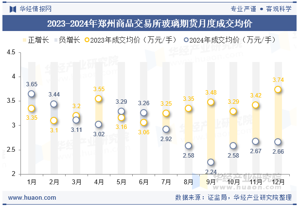 2023-2024年郑州商品交易所玻璃期货月度成交均价