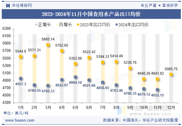 2023-2024年11月中国食用水产品出口均价