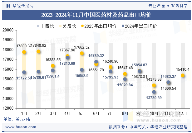 2023-2024年11月中国医药材及药品出口均价