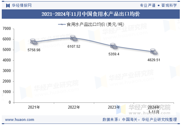 2021-2024年11月中国食用水产品出口均价