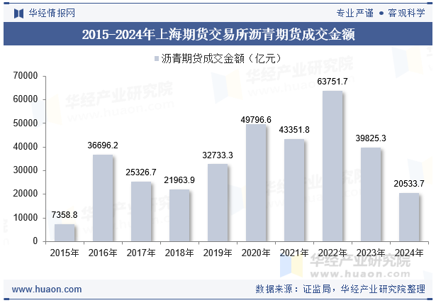 2015-2024年上海期货交易所沥青期货成交金额