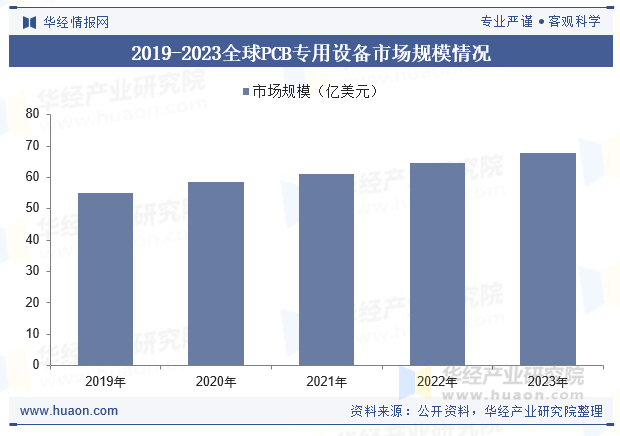 2019-2023年全球PCB专用设备市场规模情况