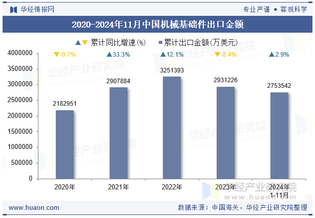 2020-2024年11月中国机械基础件出口金额