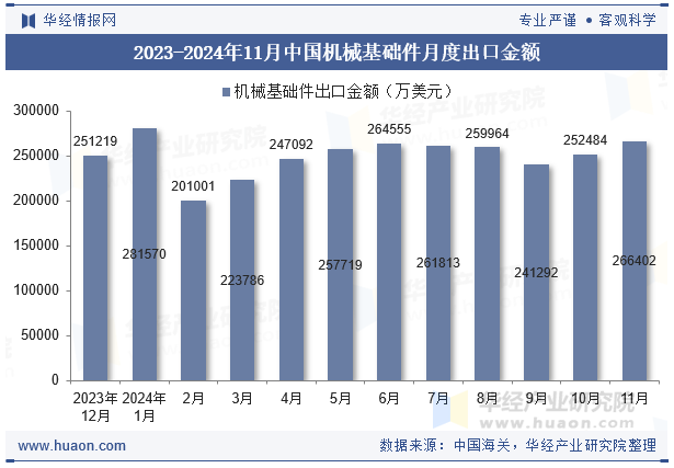 2023-2024年11月中国机械基础件月度出口金额