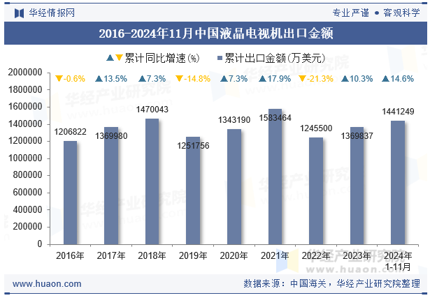 2016-2024年11月中国液晶电视机出口金额
