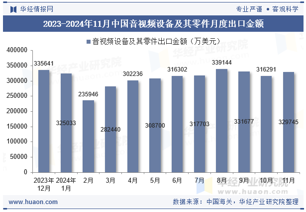 2023-2024年11月中国音视频设备及其零件月度出口金额