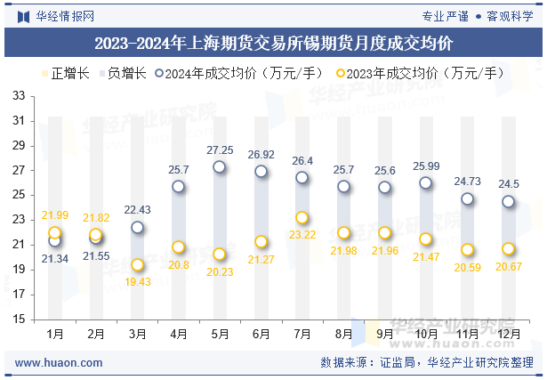 2023-2024年上海期货交易所锡期货月度成交均价