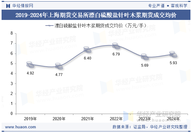 2019-2024年上海期货交易所漂白硫酸盐针叶木浆期货成交均价