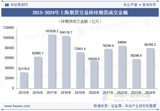 2015-2024年上海期货交易所锌期货成交金额