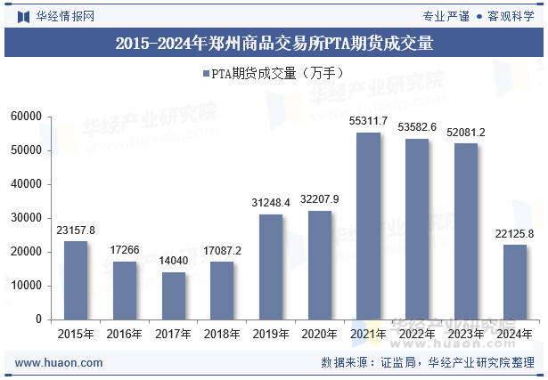 2015-2024年郑州商品交易所PTA期货成交量