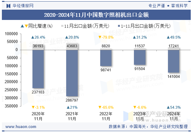 2020-2024年11月中国数字照相机出口金额