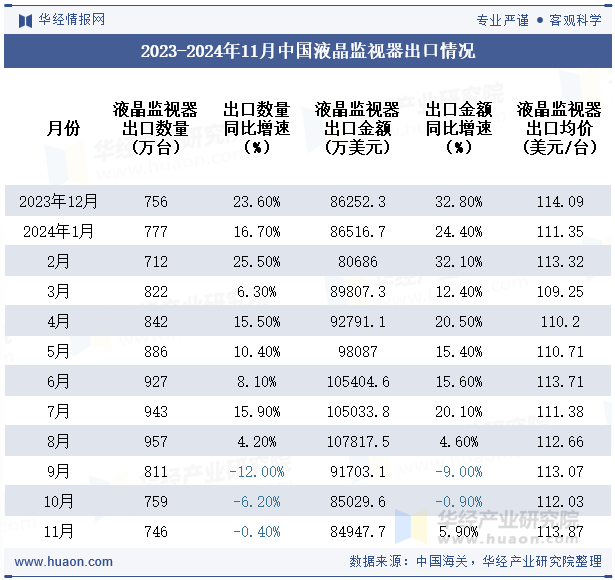 2023-2024年11月中国液晶监视器出口情况