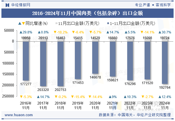 2016-2024年11月中国肉类（包括杂碎）出口金额