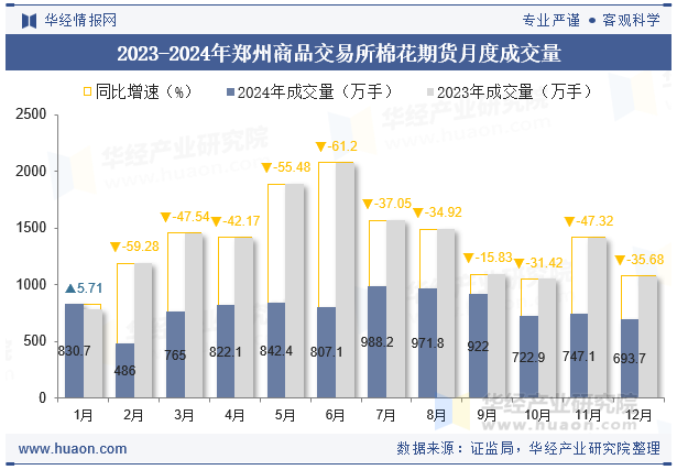 2023-2024年郑州商品交易所棉花期货月度成交量