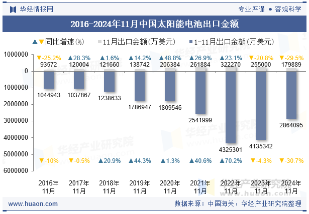 2016-2024年11月中国太阳能电池出口金额