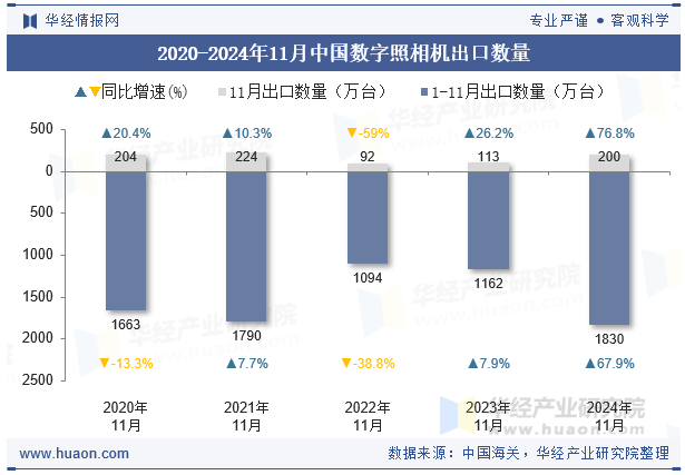 2020-2024年11月中国数字照相机出口数量