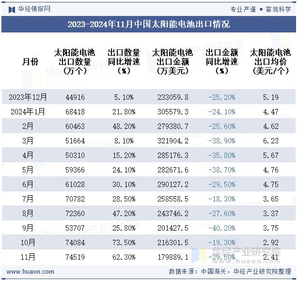 2023-2024年11月中国太阳能电池出口情况