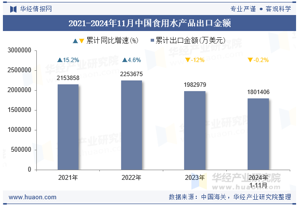 2021-2024年11月中国食用水产品出口金额