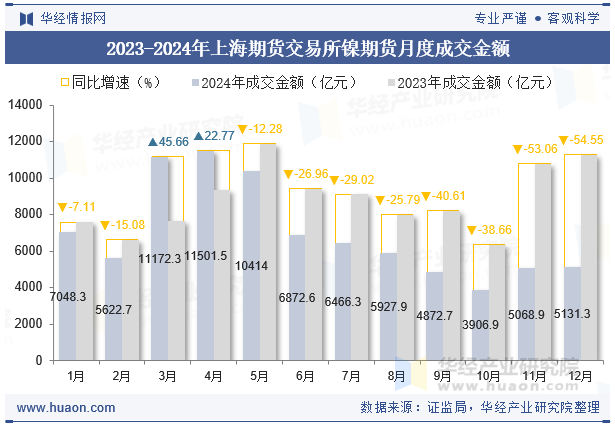 2023-2024年上海期货交易所镍期货月度成交金额