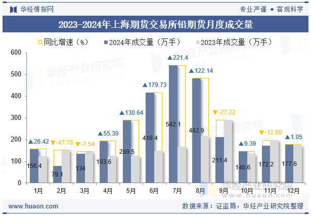 2023-2024年上海期货交易所铅期货月度成交量