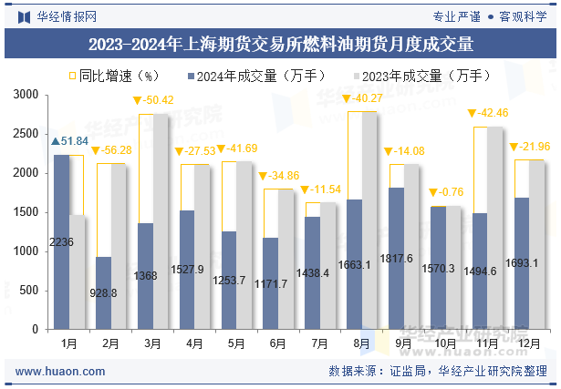 2023-2024年上海期货交易所燃料油期货月度成交量