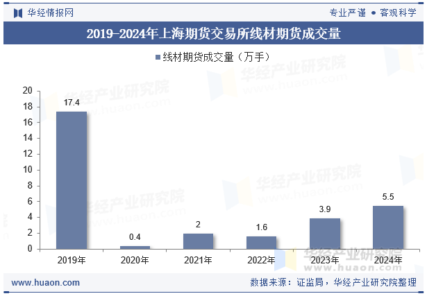 2019-2024年上海期货交易所线材期货成交量