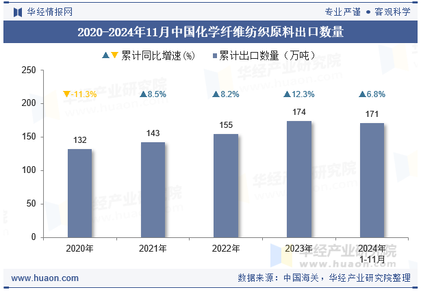 2020-2024年11月中国化学纤维纺织原料出口数量