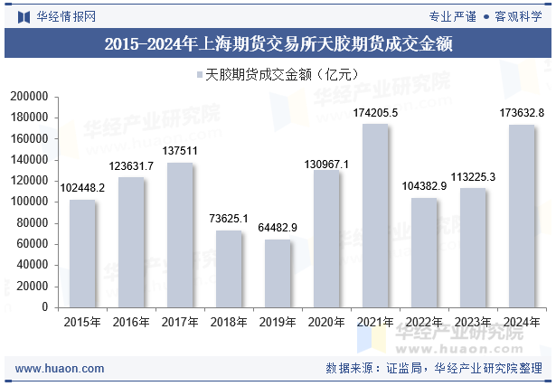 2015-2024年上海期货交易所天胶期货成交金额