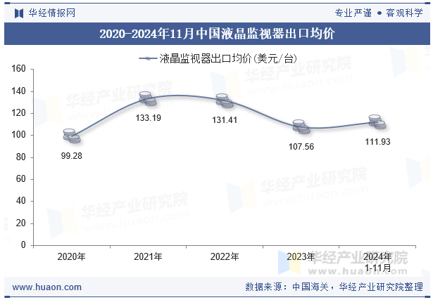 2020-2024年11月中国液晶监视器出口均价