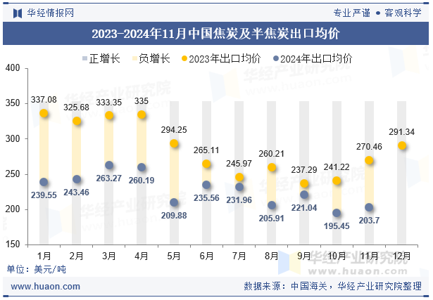 2023-2024年11月中国焦炭及半焦炭出口均价