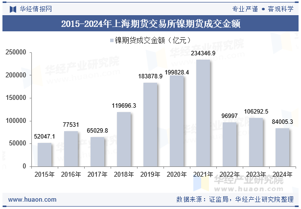 2015-2024年上海期货交易所镍期货成交金额