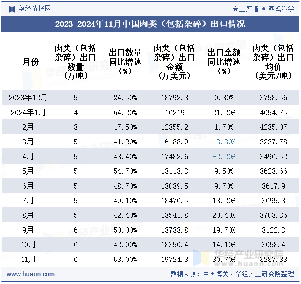 2023-2024年11月中国肉类（包括杂碎）出口情况