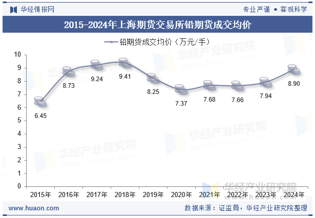 2015-2024年上海期货交易所铅期货成交均价