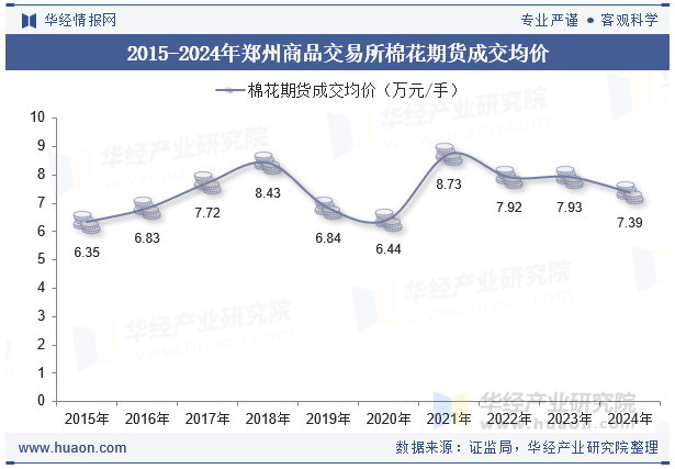 2015-2024年郑州商品交易所棉花期货成交均价