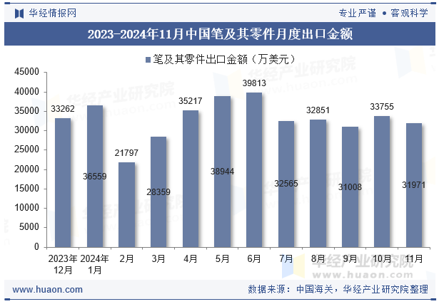 2023-2024年11月中国笔及其零件月度出口金额