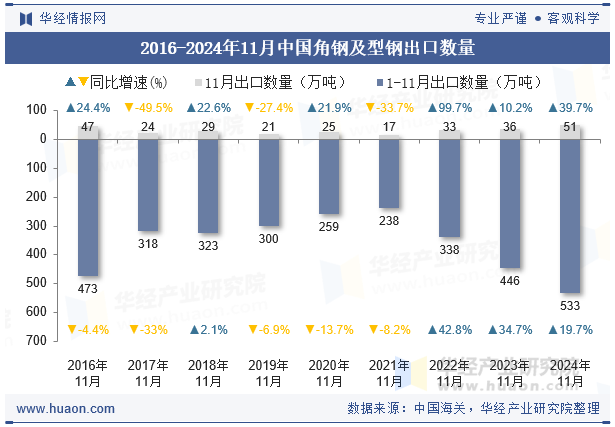 2016-2024年11月中国角钢及型钢出口数量