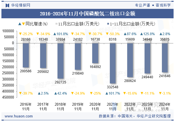 2016-2024年11月中国磷酸氢二铵出口金额