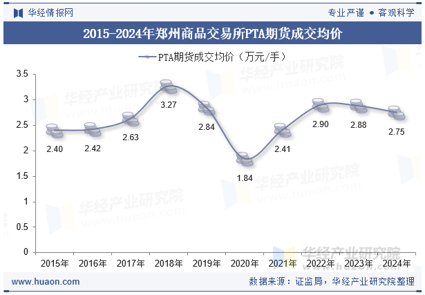 2015-2024年郑州商品交易所PTA期货成交均价