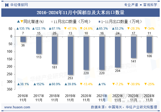 2016-2024年11月中国稻谷及大米出口数量