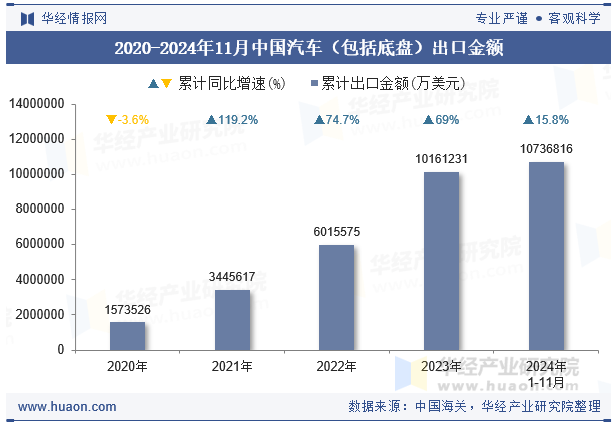 2020-2024年11月中国汽车（包括底盘）出口金额