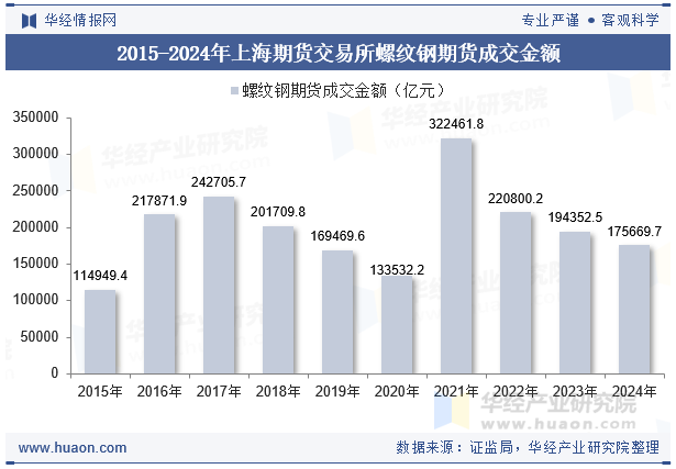 2015-2024年上海期货交易所螺纹钢期货成交金额