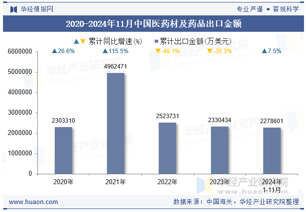 2020-2024年11月中国医药材及药品出口金额