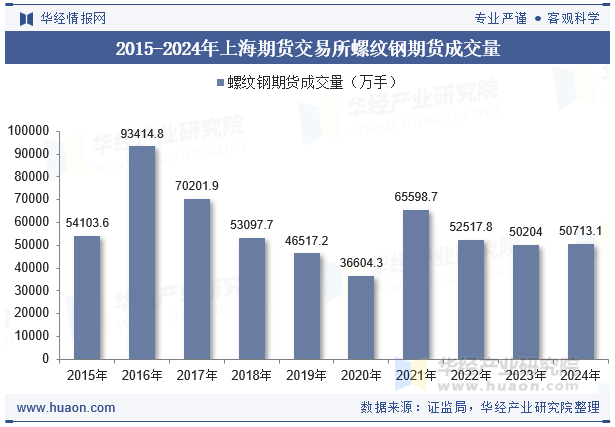 2015-2024年上海期货交易所螺纹钢期货成交量