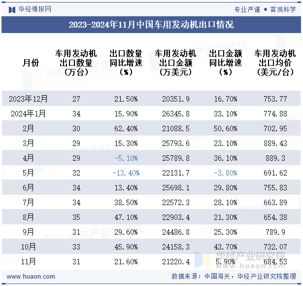 2023-2024年11月中国车用发动机出口情况